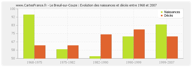 Le Breuil-sur-Couze : Evolution des naissances et décès entre 1968 et 2007